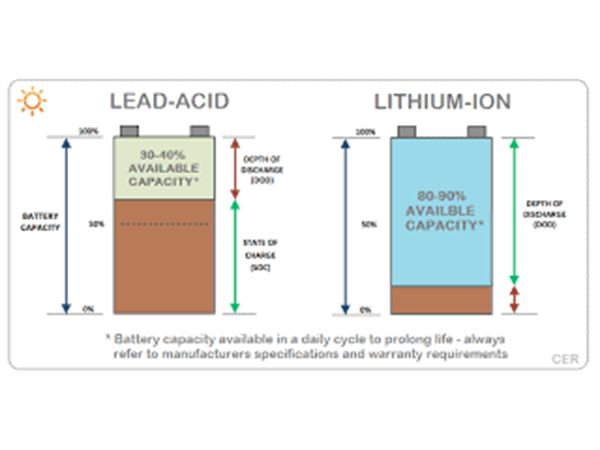 The Evolution of Energy Storage: From Lead-Acid to Lithium-Ion Batteries
